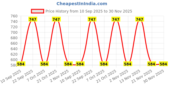 myntra.com Myntra Elegant Homes Multicoloured Ethnic Motifs 300 TC King Bedsheet with 2 Pillow Covers myntra elegant homes Price History Graph from 10 Sep 2025 to 30 Nov 2025