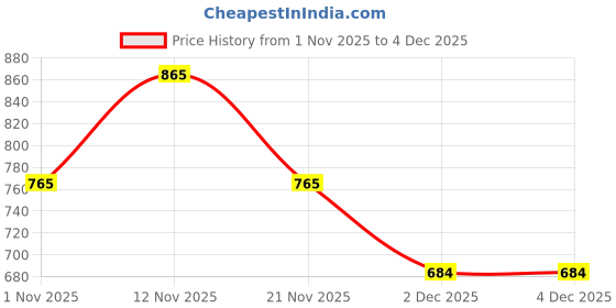 myntra.com Myntra Elegant Homes Multicoloured Ethnic Motifs 300 TC King Bedsheet with 2 Pillow Covers myntra elegant homes Price History Graph from 1 Nov 2025 to 4 Dec 2025