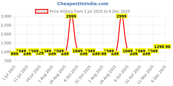 myntra.com Myntra Elegant Homes Multicoloured Floral 300 TC King Bedsheet with 2 Pillow Covers myntra elegant homes Price History Graph from 1 Jul 2025 to 6 Dec 2025