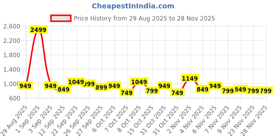 myntra.com Myntra Elegant Homes Multicoloured Floral AC Room 350 GSM Double Bed Comforter myntra elegant homes Price History Graph from 29 Aug 2025 to 27 Nov 2025