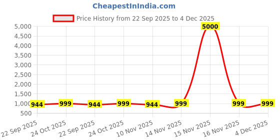 myntra.com Myntra Elegant Homes Multicoloured Flower Ornaments Canvas Wall Painting myntra elegant homes Price History Graph from 22 Sep 2025 to 3 Dec 2025