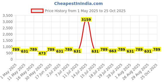 myntra.com Myntra Elegant Homes Multicoloured Geometric 300 TC King Bedsheet with 2 Pillow Covers myntra elegant homes Price History Graph from 1 May 2025 to 25 Oct 2025