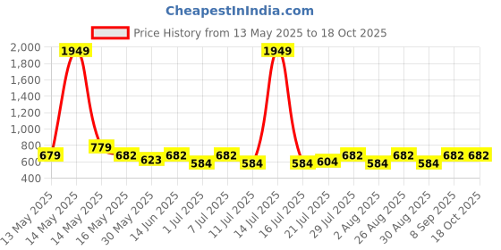 myntra.com Myntra Elegant Homes Multicoloured Geometric 300 TC King Bedsheet with 2 Pillow Covers myntra elegant homes Price History Graph from 13 May 2025 to 18 Oct 2025