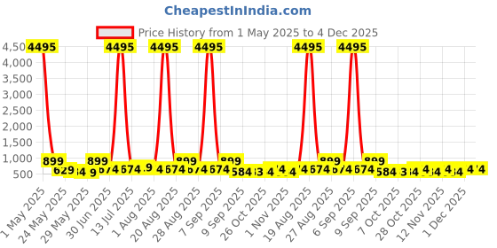 myntra.com Myntra Elegant Homes Multicoloured Lord Ganesha Canvas Wall Art myntra elegant homes Price History Graph from 1 May 2025 to 4 Dec 2025