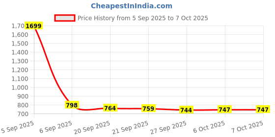 myntra.com Myntra Elegant Homes Multicoloured Printed Wall Clock myntra elegant homes Price History Graph from 5 Sep 2025 to 7 Oct 2025
