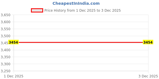 myntra.com Myntra Elegant Homes Multicoloured Set of 3 Piece MDF Other Wall Paintings myntra elegant homes Price History Graph from 1 Dec 2025 to 3 Dec 2025