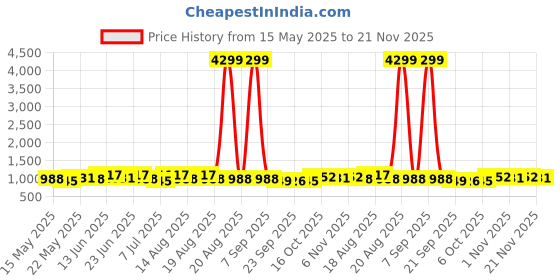 myntra.com Myntra Elegant Homes Multicoloured Set of 3 Regular Tote Basket Organisers myntra elegant homes Price History Graph from 15 May 2025 to 21 Nov 2025