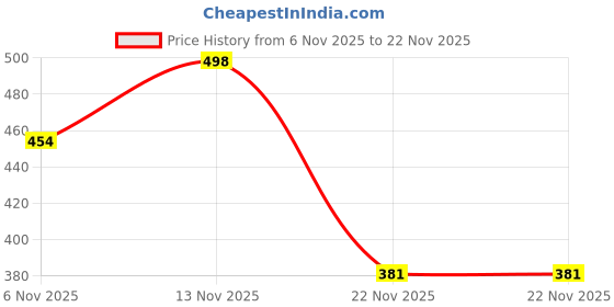 myntra.com Myntra Elegant Homes Multicoloured Set of 5 Quirky Square Cushion Covers myntra elegant homes Price History Graph from 6 Nov 2025 to 22 Nov 2025