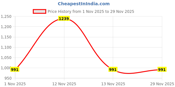myntra.com Myntra Elegant Homes Multicoloured Wool 300 TC King Bedsheets With 2 Pillow Covers myntra elegant homes Price History Graph from 1 Nov 2025 to 28 Nov 2025