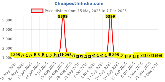 myntra.com Myntra Elegant Homes Multipurpose EVA Kitchen Shelf Mats myntra elegant homes Price History Graph from 15 May 2025 to 7 Dec 2025
