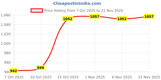 myntra.com Myntra Elegant Homes Multipurpose Plastic Large Laundry Basket With Lid & Handle myntra elegant homes Price History Graph from 7 Oct 2025 to 21 Nov 2025
