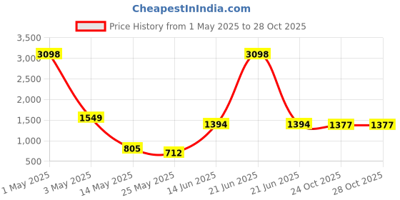 myntra.com Myntra Elegant Homes Mustard 2 Pieces Velvet Regular Door Curtain myntra elegant homes Price History Graph from 1 May 2025 to 28 Oct 2025