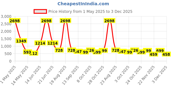 myntra.com Myntra Elegant Homes Mustard 2 Pieces Velvet Regular Window Curtain myntra elegant homes Price History Graph from 1 May 2025 to 2 Dec 2025