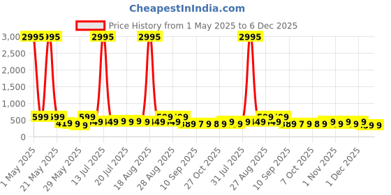 myntra.com Myntra Elegant Homes Mustard & Green Pichwai Cow Canvas Wall Art myntra elegant homes Price History Graph from 1 May 2025 to 6 Dec 2025