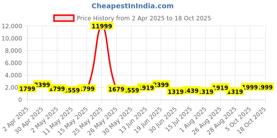 myntra.com Myntra Elegant Homes Mustard & Grey 1 Piece Canvas Other Wall Paintings myntra elegant homes Price History Graph from 2 Apr 2025 to 17 Oct 2025