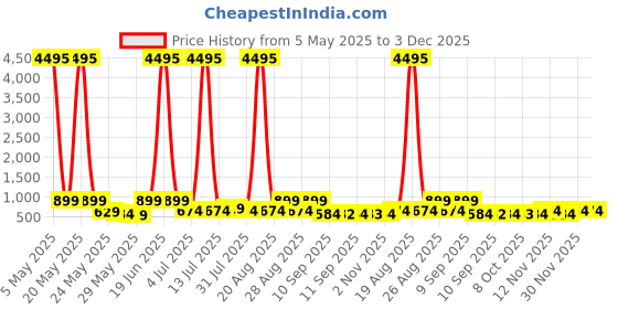 myntra.com Myntra Elegant Homes Mustard & Grey Canvas Pichwai Cow & Shrinath Ji Wall Art myntra elegant homes Price History Graph from 5 May 2025 to 2 Dec 2025