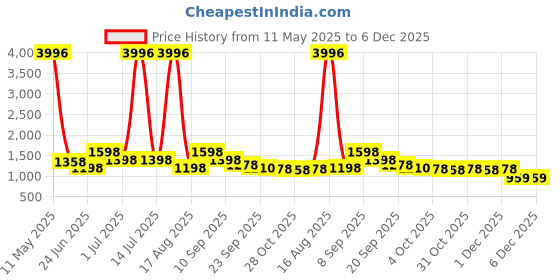 myntra.com Myntra Elegant Homes Mustard And Maroon 4 Pieces Cotton 400 GSM Bath Towels myntra elegant homes Price History Graph from 11 May 2025 to 5 Dec 2025