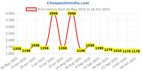 myntra.com Myntra Elegant Homes Mustard & Pink 4 Pieces Cotton 400 GSM Bath Towel myntra elegant homes Price History Graph from 26 May 2025 to 18 Oct 2025
