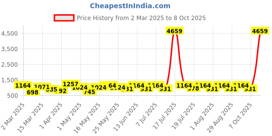 myntra.com Myntra Elegant Homes Mustard & Pink Floral 400 TC King Bedsheet with 2 Pillow Covers myntra elegant homes Price History Graph from 2 Mar 2025 to 8 Oct 2025