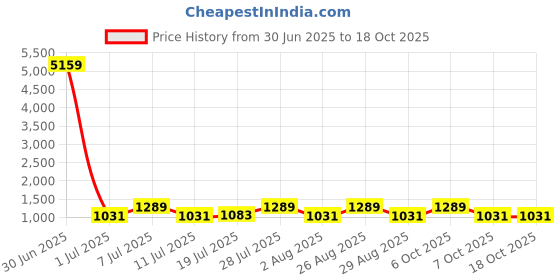 myntra.com Myntra Elegant Homes Mustard & Red Printed 400 TC King Bedsheet Set 2.50 m x 2.25m myntra elegant homes Price History Graph from 30 Jun 2025 to 18 Oct 2025