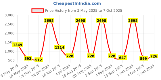 myntra.com Myntra Elegant Homes Mustard & Red Set of 2 Geometric Window myntra elegant homes Price History Graph from 3 May 2025 to 4 Oct 2025