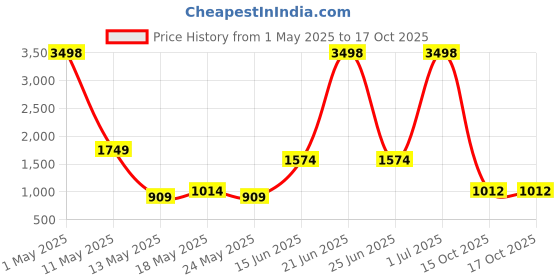 myntra.com Myntra Elegant Homes Mustard & Rust Set of 2 Geometric Long Door Curtain myntra elegant homes Price History Graph from 1 May 2025 to 17 Oct 2025