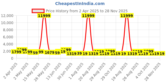 myntra.com Myntra Elegant Homes Mustard & White 1 Piece Canvas Other Wall Paintings myntra elegant homes Price History Graph from 2 Apr 2025 to 28 Nov 2025