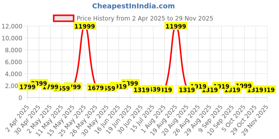 myntra.com Myntra Elegant Homes Mustard & White 1 Piece Canvas Other Wall Paintings myntra elegant homes Price History Graph from 2 Apr 2025 to 28 Nov 2025