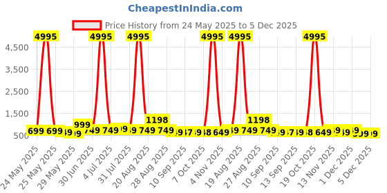 myntra.com Myntra Elegant Homes Mustard & White Abstract Wood Wall Art myntra elegant homes Price History Graph from 24 May 2025 to 4 Dec 2025