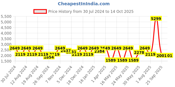 myntra.com Myntra Elegant Homes Mustard & White Set of 2 Long Door Curtain myntra elegant homes Price History Graph from 30 Jul 2024 to 13 Oct 2025