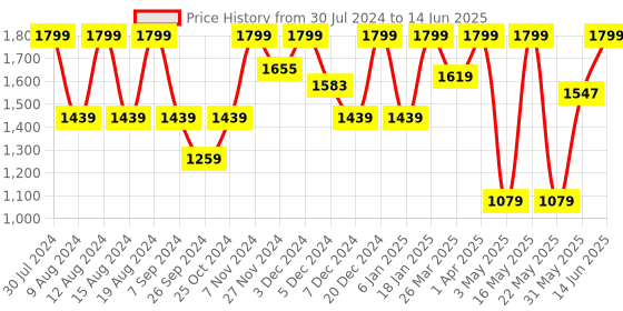 myntra.com Myntra Elegant Homes Mustard & White Set of 2 Window Curtain myntra elegant homes Price History Graph from 30 Jul 2024 to 14 Jun 2025