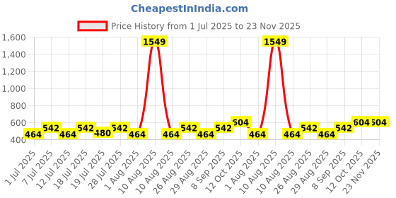 myntra.com Myntra Elegant Homes Mustard Cotton Reusable Multi-Utility Organisers myntra elegant homes Price History Graph from 1 Jul 2025 to 22 Nov 2025