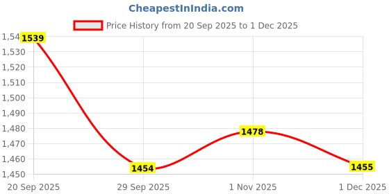 myntra.com Myntra Elegant Homes Mustard Printed Cotton 400TC Fitted King Bedsheet Set 2.7 x 2.7 m myntra elegant homes Price History Graph from 20 Sep 2025 to 1 Dec 2025