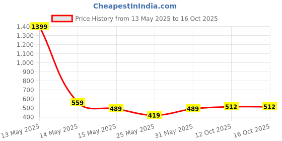 myntra.com Myntra Elegant Homes Mustard Reusable Multi-Utility Organisers myntra elegant homes Price History Graph from 13 May 2025 to 16 Oct 2025