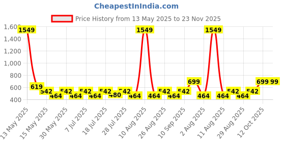 myntra.com Myntra Elegant Homes Mustard Reusable Multi-Utility Organisers myntra elegant homes Price History Graph from 13 May 2025 to 23 Nov 2025