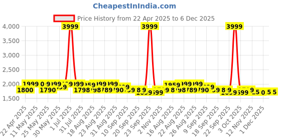myntra.com Myntra Elegant Homes Mustard Set of 2 Black Out Door Curtain myntra elegant homes Price History Graph from 22 Apr 2025 to 5 Dec 2025