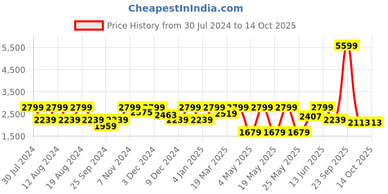myntra.com Myntra Elegant Homes Mustard Set of 2 Long Door Curtain myntra elegant homes Price History Graph from 30 Jul 2024 to 14 Oct 2025