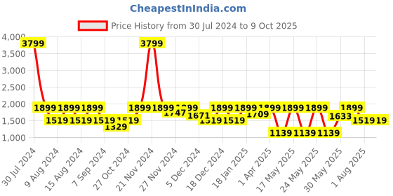 myntra.com Myntra Elegant Homes Mustard Set of 2 Window myntra elegant homes Price History Graph from 30 Jul 2024 to 9 Oct 2025