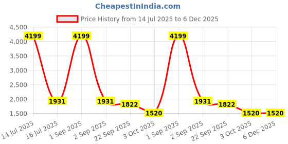 myntra.com Myntra Elegant Homes Mustard Striped 210 TC King Bedsheet with 2 Pillow Covers myntra elegant homes Price History Graph from 14 Jul 2025 to 6 Dec 2025