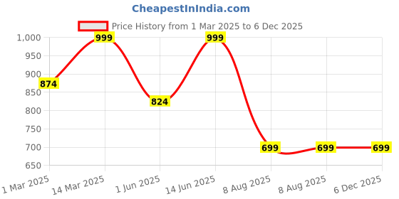 myntra.com myntra elegant homes Myntra Elegant Homes12" Embossed Dial Wall Clock Brown Contemporary Wall Clock myntra elegant homes Price History Graph from 1 Mar 2025 to 6 Dec 2025