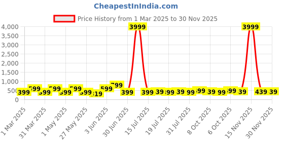 myntra.com myntra elegant homes Myntra Elegant Homes4 Pieces Black And White Printed Wood Wall Art myntra elegant homes Price History Graph from 1 Mar 2025 to 29 Nov 2025