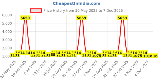 myntra.com myntra elegant homes Myntra Elegant HomesMulticolor Floral 400 TC Pure Cotton Fitted Double Bedsheet Set myntra elegant homes Price History Graph from 30 May 2025 to 7 Dec 2025