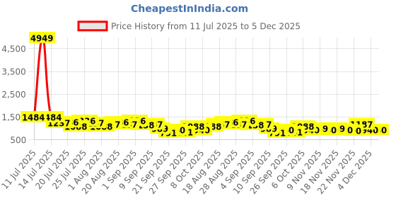 myntra.com myntra elegant homes Myntra Elegant Pink Floral Printed AC Room 350 GSM Double Bed Comforter myntra elegant homes Price History Graph from 11 Jul 2025 to 4 Dec 2025