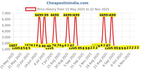 myntra.com myntra elegant homes Myntra Elegant Silver-Toned Stainless Steel Towel Rod With Adjustable Hooks myntra elegant homes Price History Graph from 15 May 2025 to 21 Nov 2025