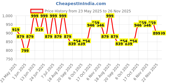 myntra.com Myntra Elegant Homes Navy Blue 12 Pieces Regular Drawer Organisers myntra elegant homes Price History Graph from 23 May 2025 to 26 Nov 2025