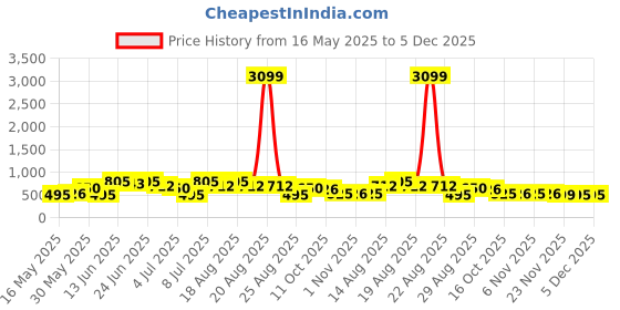 myntra.com Myntra Elegant Homes Navy Blue 2 Pieces Multi-Utility Organisers myntra elegant homes Price History Graph from 16 May 2025 to 5 Dec 2025