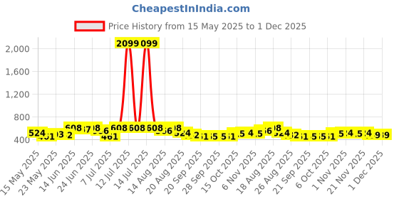myntra.com Myntra Elegant Homes Navy Blue 2 Pieces Regular Drawer Storage Organisers myntra elegant homes Price History Graph from 15 May 2025 to 30 Nov 2025
