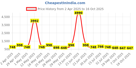myntra.com Myntra Elegant Homes Navy Blue 3 Pieces Tree & Moon Floral and Botanical Wall Art myntra elegant homes Price History Graph from 2 Apr 2025 to 16 Oct 2025