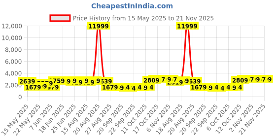 myntra.com Myntra Elegant Homes Navy Blue 6 Pieces PVC Regular Multi-Utility Organisers myntra elegant homes Price History Graph from 15 May 2025 to 21 Nov 2025