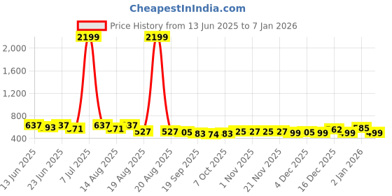 myntra.com Myntra Elegant Homes Navy blue & Black Printed Foldable Laundry Bag- 60L myntra elegant homes Price History Graph from 13 Jun 2025 to 4 Jan 2026